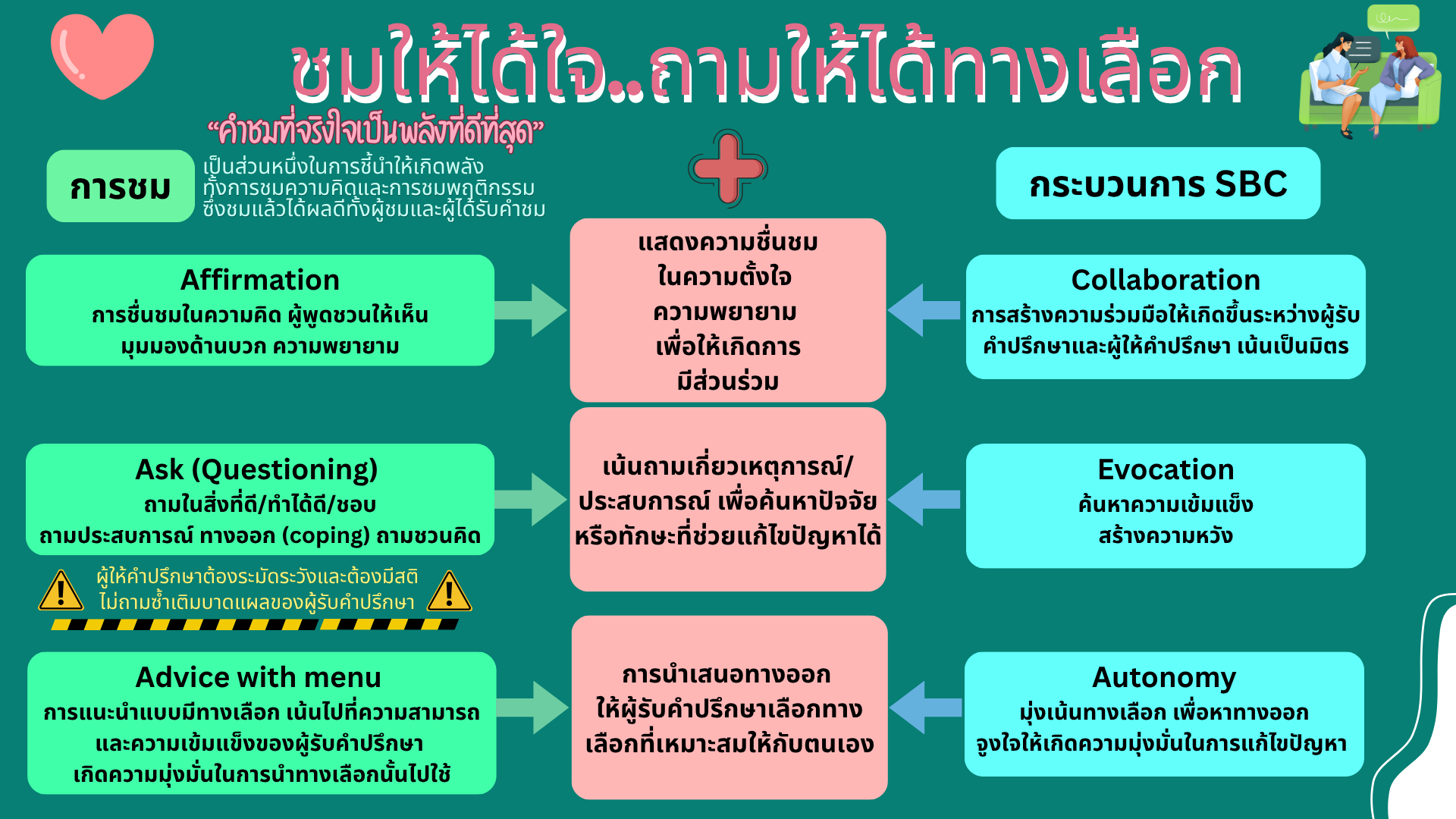 title - การให้คำปรึกษาแบบใช้ความเข้มแข็งเป็นฐาน Strength based counseling : SBC